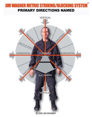 The Jim Wagner Metric Arm Striking and Blocking System