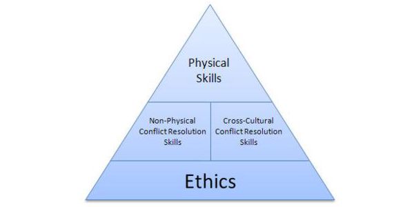 Conflict Resolution Pyramid