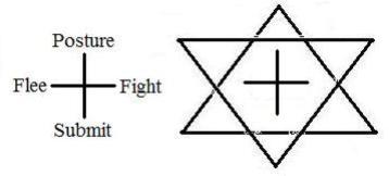 Instead, inter-human conflict manifest four possible instinctive reactions: Posturing, Flee, Fights, Submit