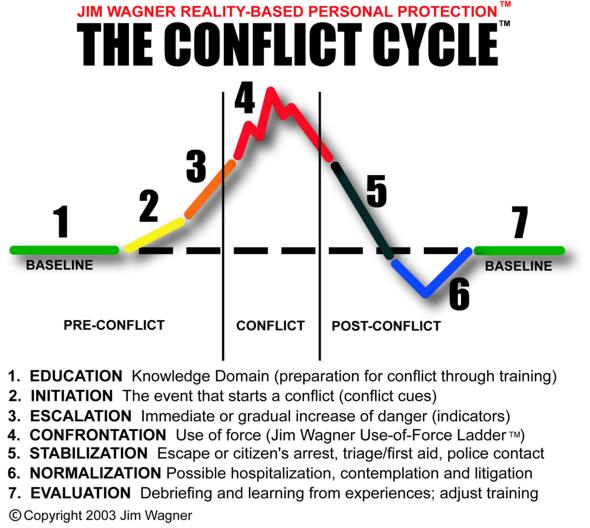 The Conflict Cycle