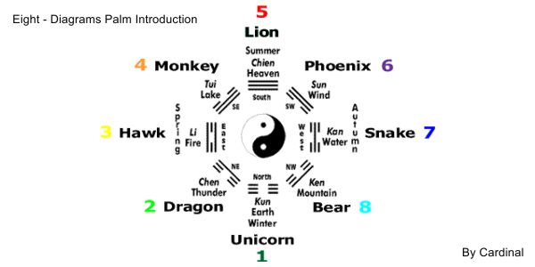 Pa Kua Chang's Eight-Diagrams-Palm