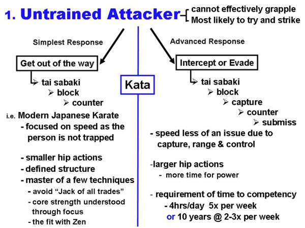 Sports Karate and Traditional Fighting: Untrained Attacker