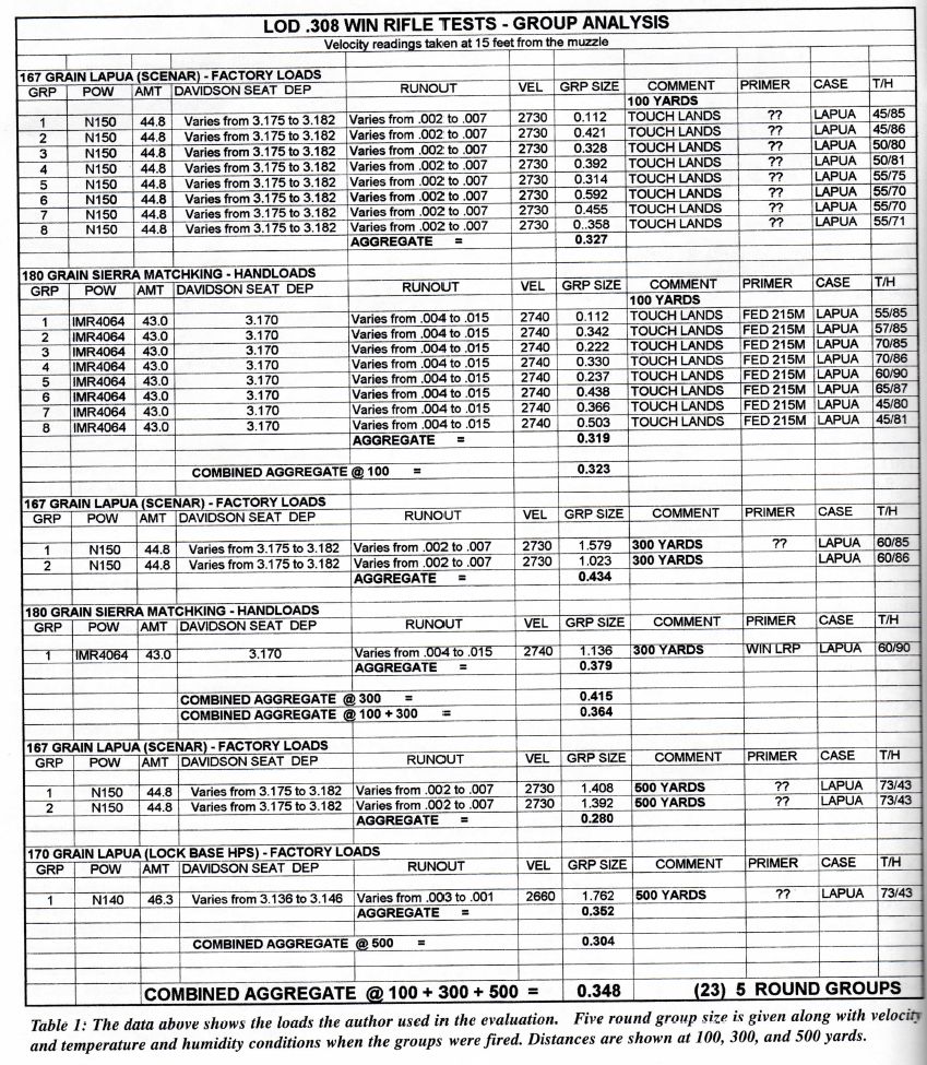LOD Rifle Test - Group Analysis