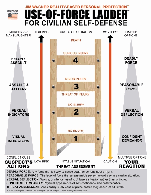 Use-of-Force Ladder for Civilian Self Defense™