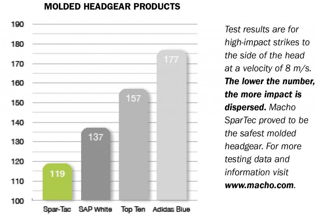Macho Spartec Headgear Tests